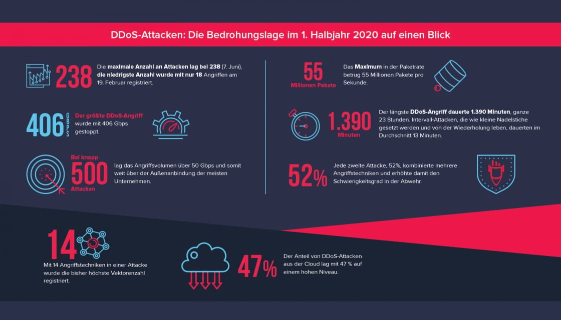 Link11 DDoS-Report H1 2020 DE Infografik